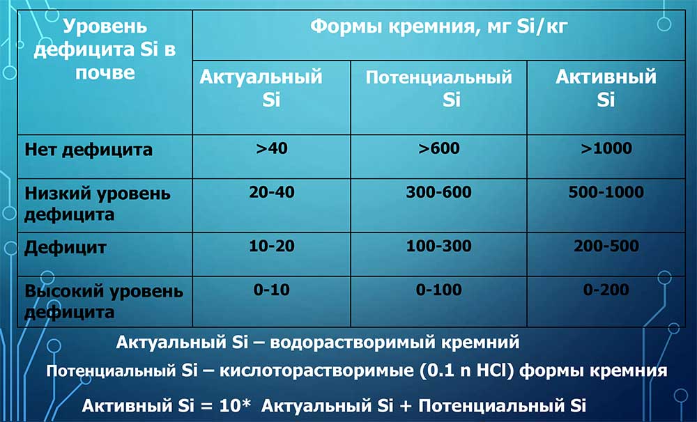 Градация почв по дефициту доступного для растений кремния. Иллюстрация