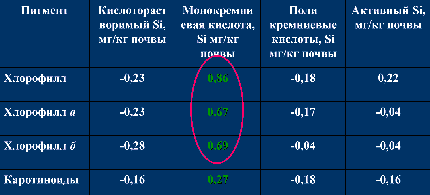Коэффициенты корреляции между содержанием кремния в различных вытяжках из почв и содержанием пигментов фотосинтеза в листьях кукурузы. Иллюстрация