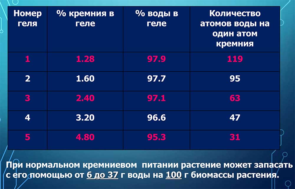 Содержание воды и атомов кремния в различных гелях кремниевой кислоты, образованных в лабораторных условиях. Иллюстрация