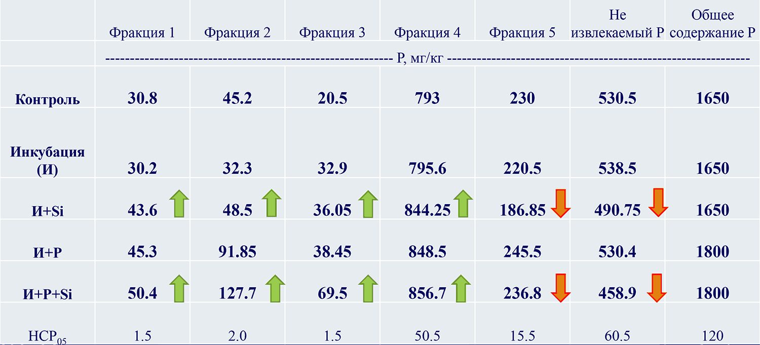 Влияние монокремниевой кислоты на фракционный состав фосфора. Иллюстрация